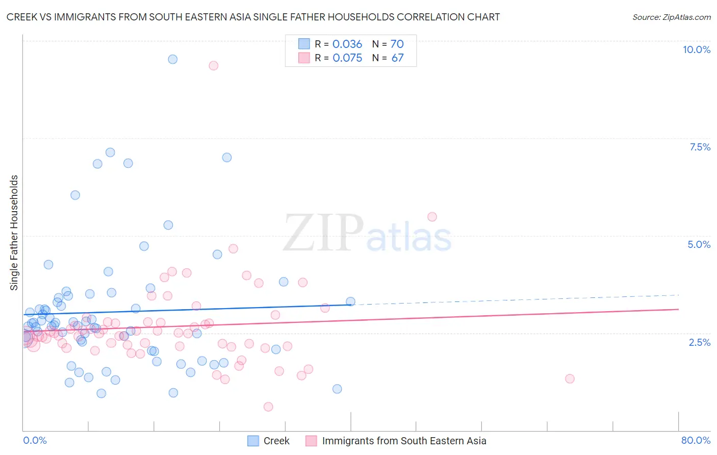 Creek vs Immigrants from South Eastern Asia Single Father Households