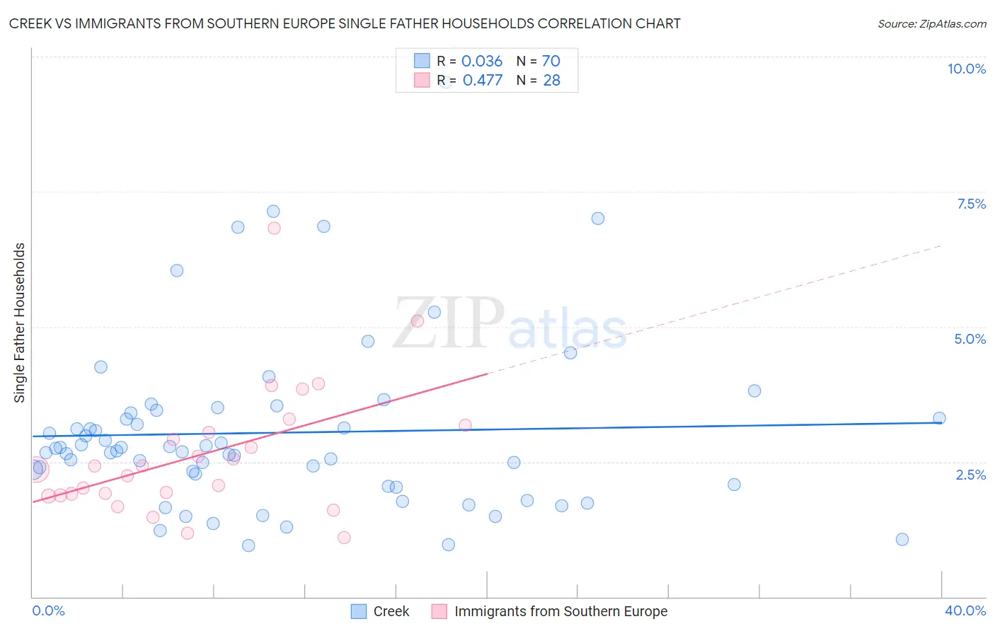 Creek vs Immigrants from Southern Europe Single Father Households