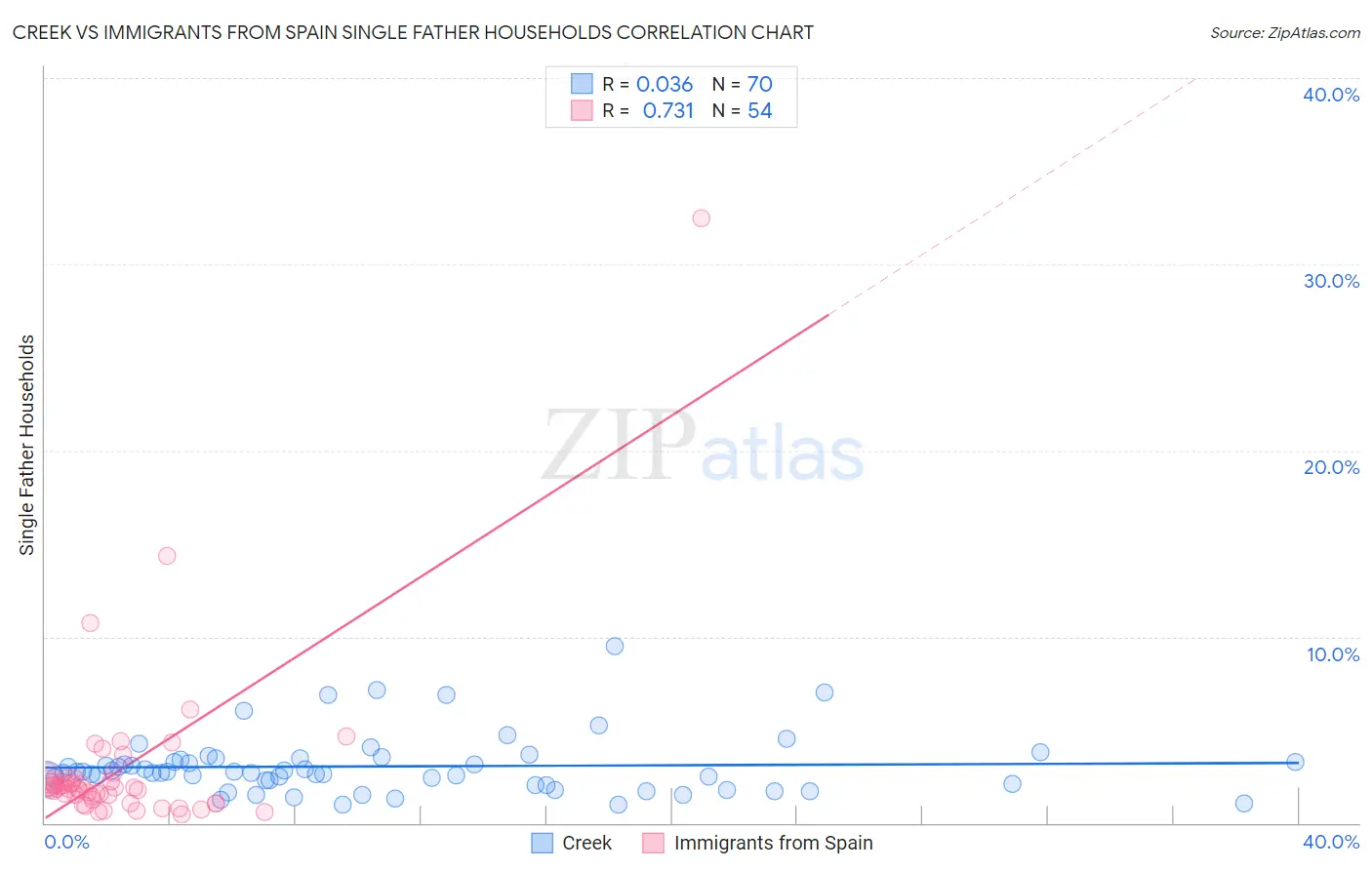 Creek vs Immigrants from Spain Single Father Households
