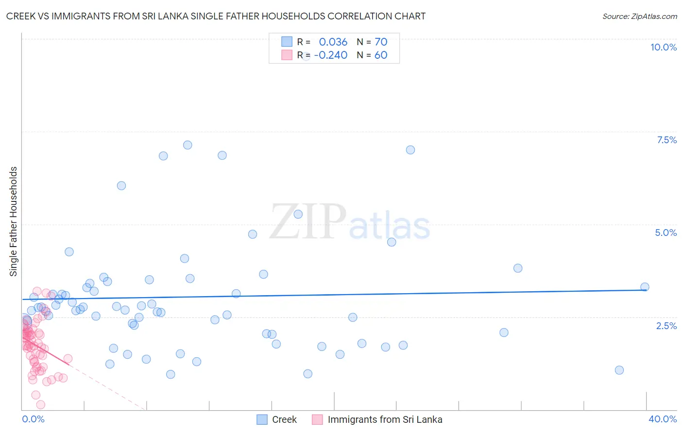 Creek vs Immigrants from Sri Lanka Single Father Households