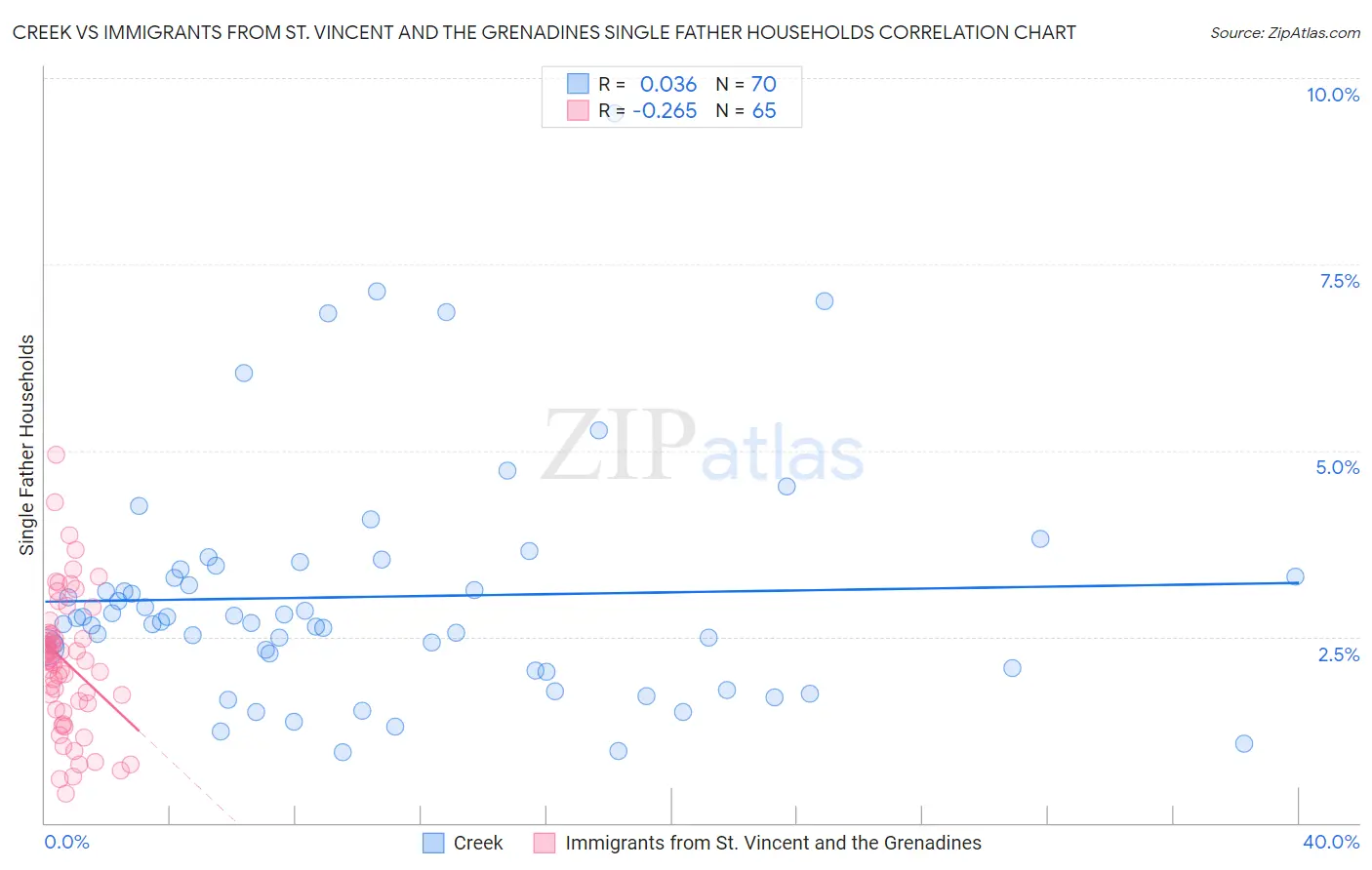 Creek vs Immigrants from St. Vincent and the Grenadines Single Father Households