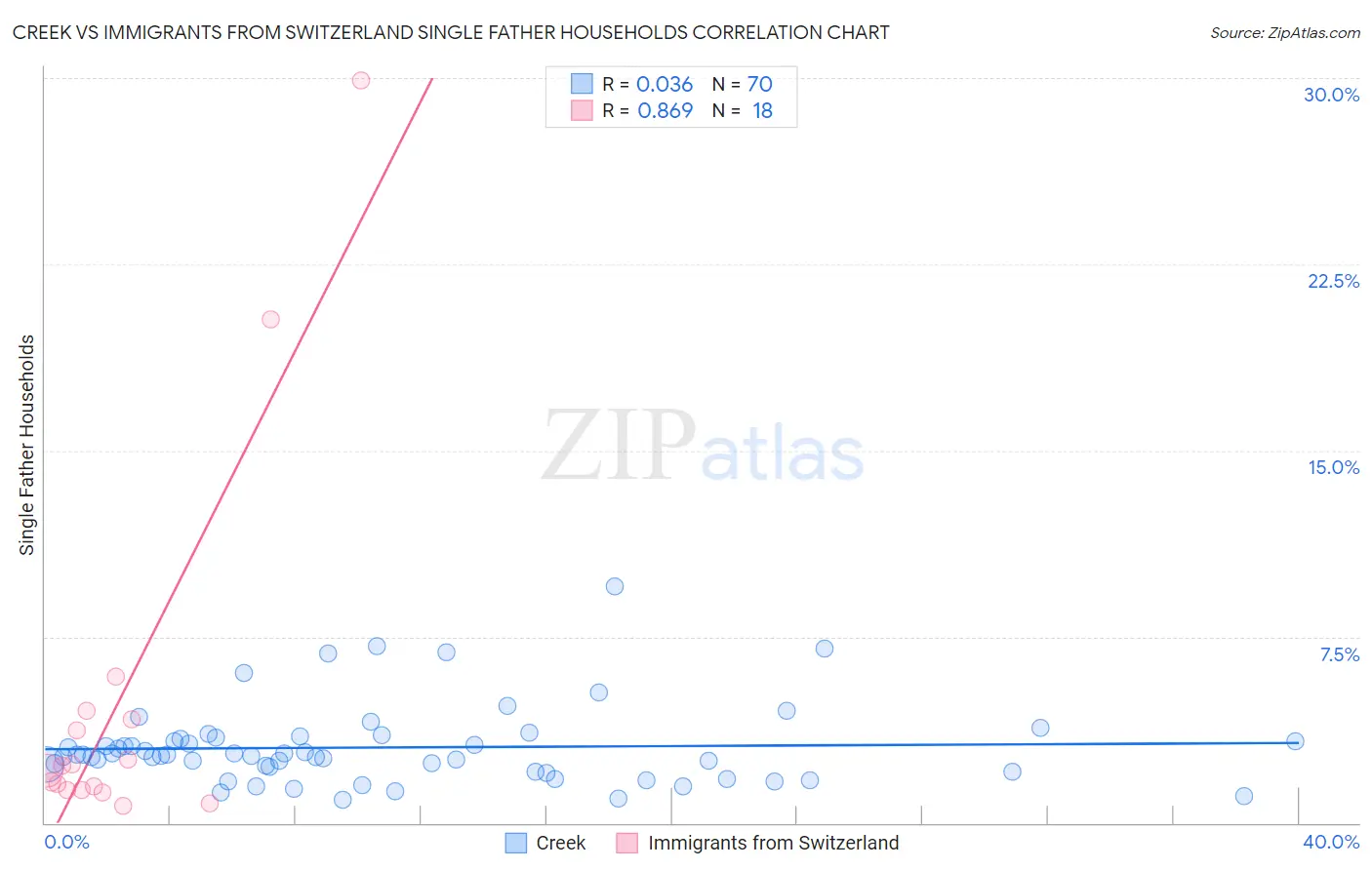 Creek vs Immigrants from Switzerland Single Father Households