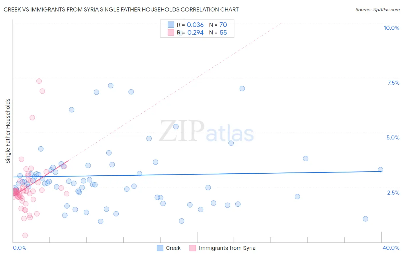Creek vs Immigrants from Syria Single Father Households