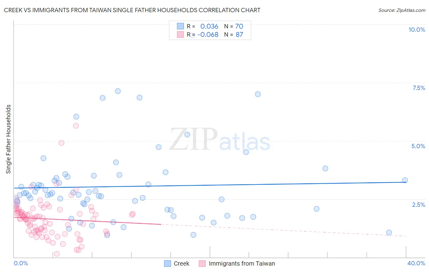 Creek vs Immigrants from Taiwan Single Father Households