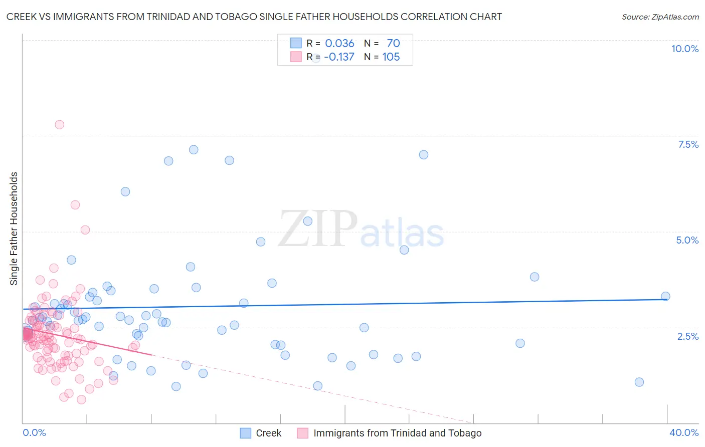 Creek vs Immigrants from Trinidad and Tobago Single Father Households
