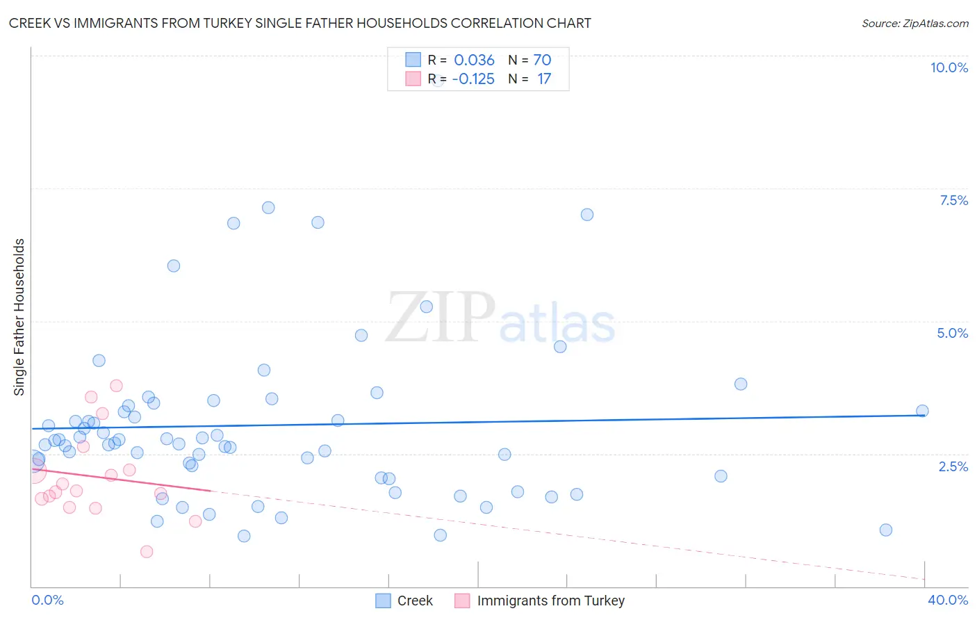 Creek vs Immigrants from Turkey Single Father Households