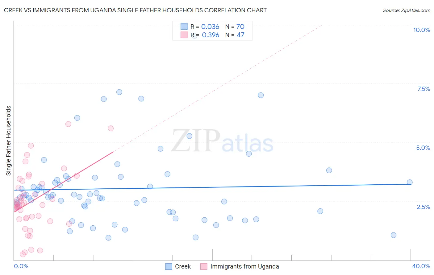 Creek vs Immigrants from Uganda Single Father Households