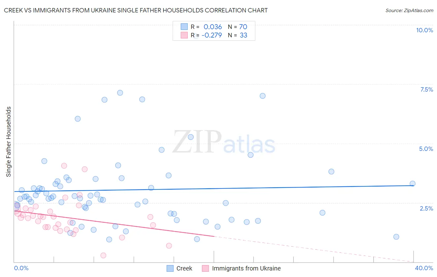 Creek vs Immigrants from Ukraine Single Father Households