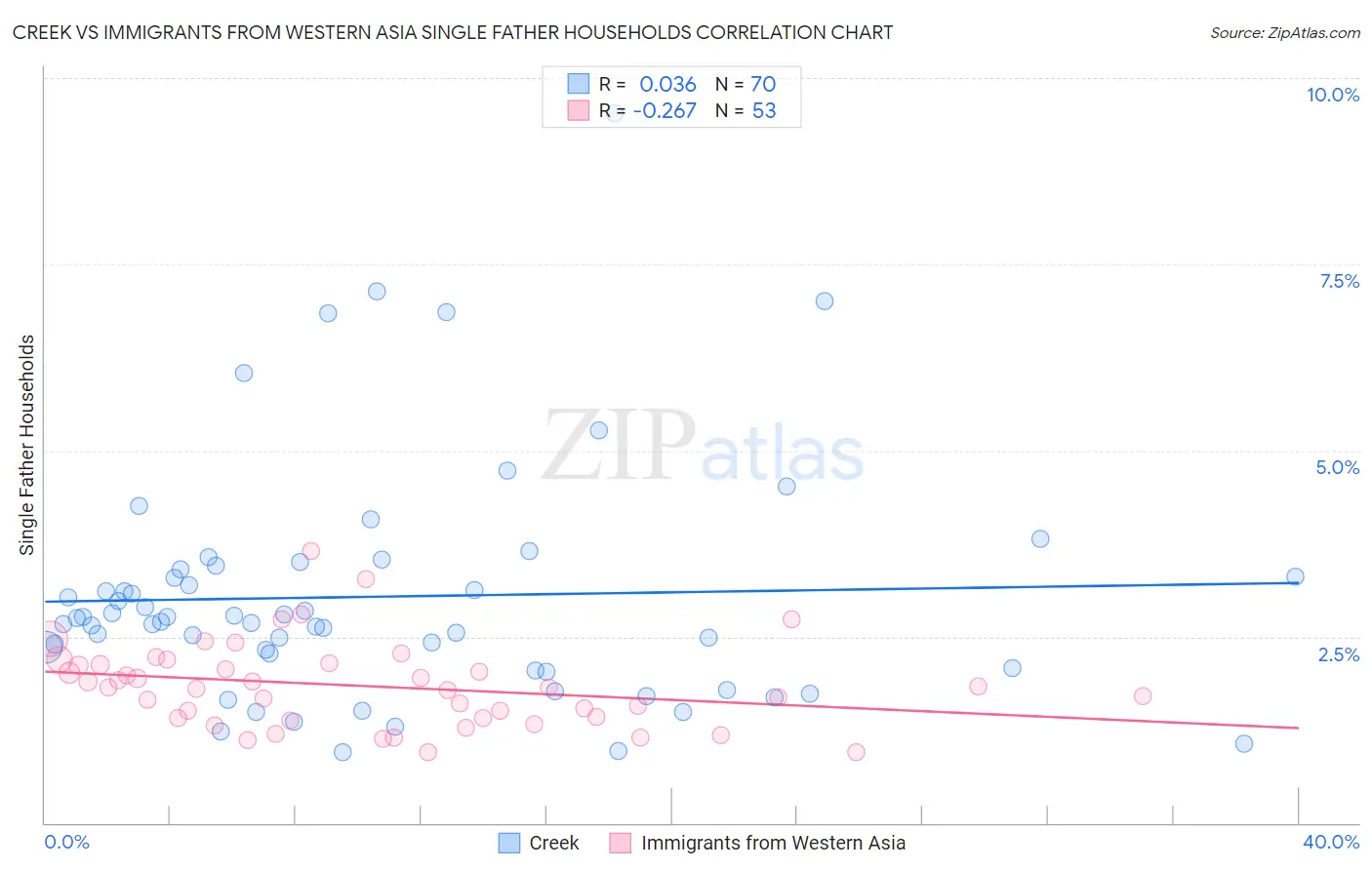 Creek vs Immigrants from Western Asia Single Father Households