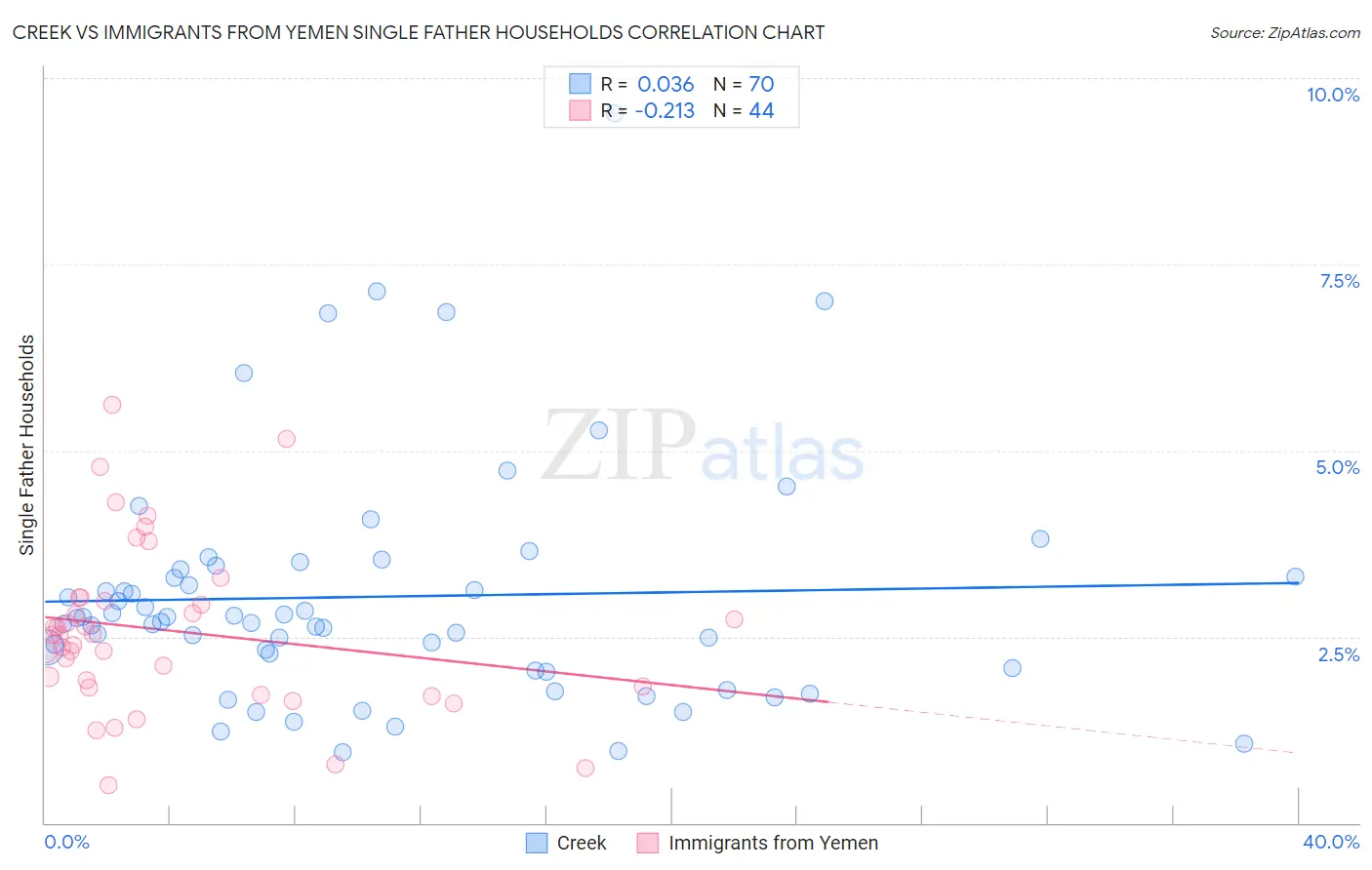 Creek vs Immigrants from Yemen Single Father Households