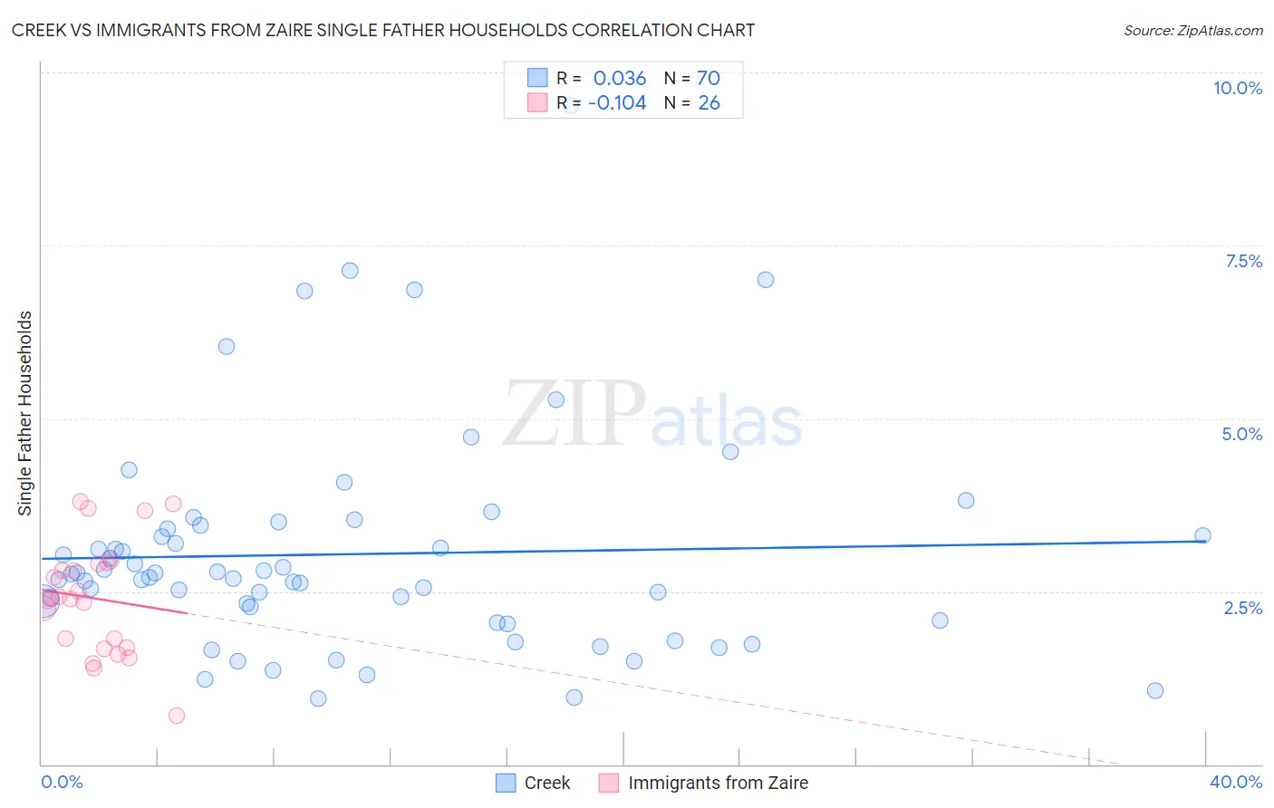Creek vs Immigrants from Zaire Single Father Households
