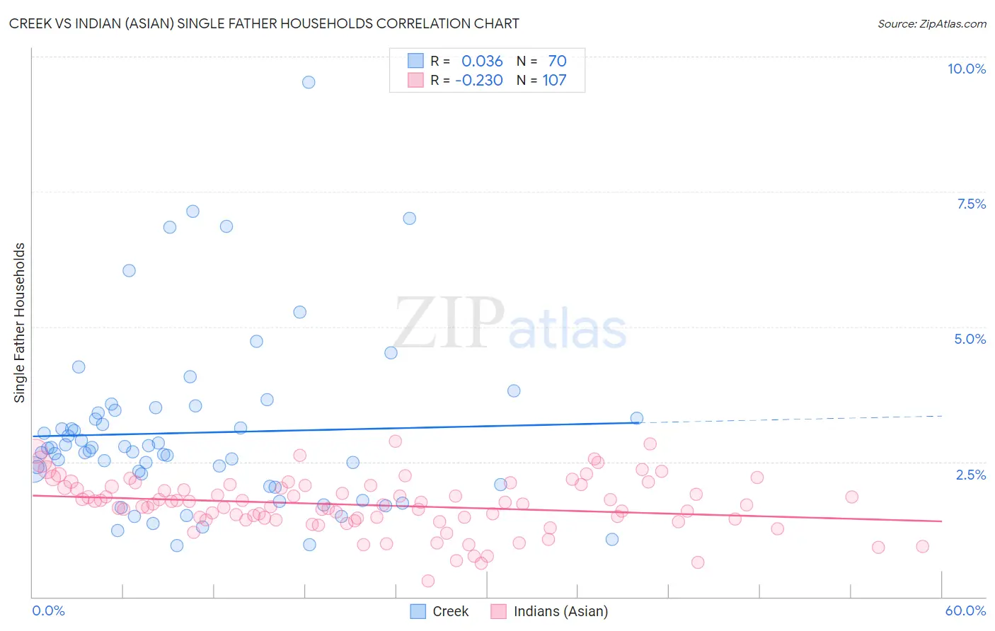 Creek vs Indian (Asian) Single Father Households