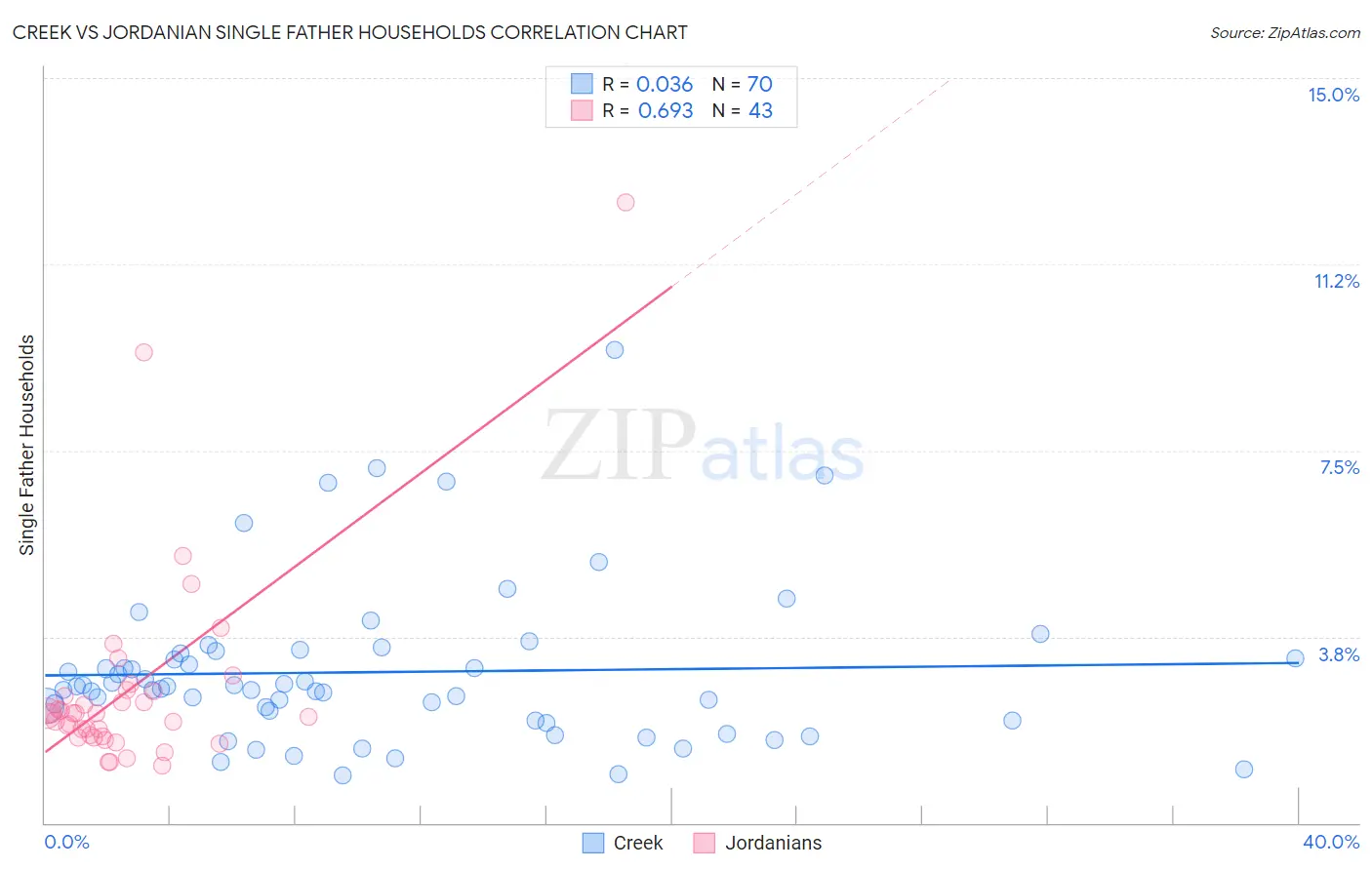Creek vs Jordanian Single Father Households