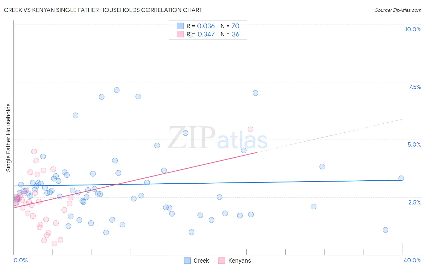 Creek vs Kenyan Single Father Households