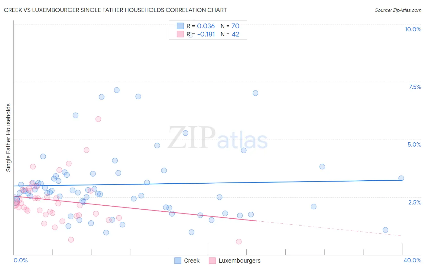 Creek vs Luxembourger Single Father Households