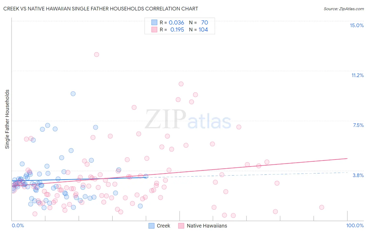 Creek vs Native Hawaiian Single Father Households