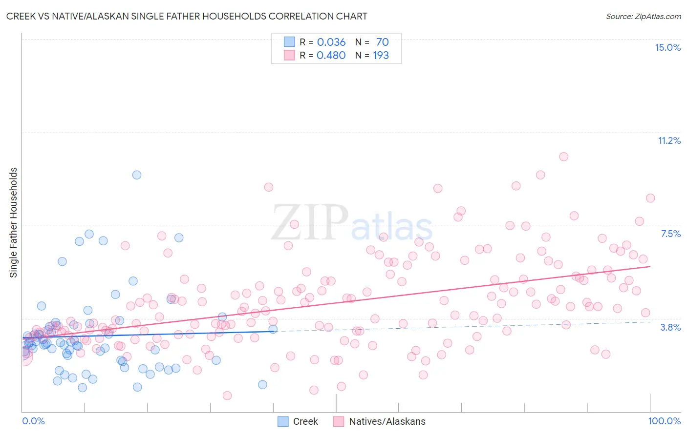 Creek vs Native/Alaskan Single Father Households
