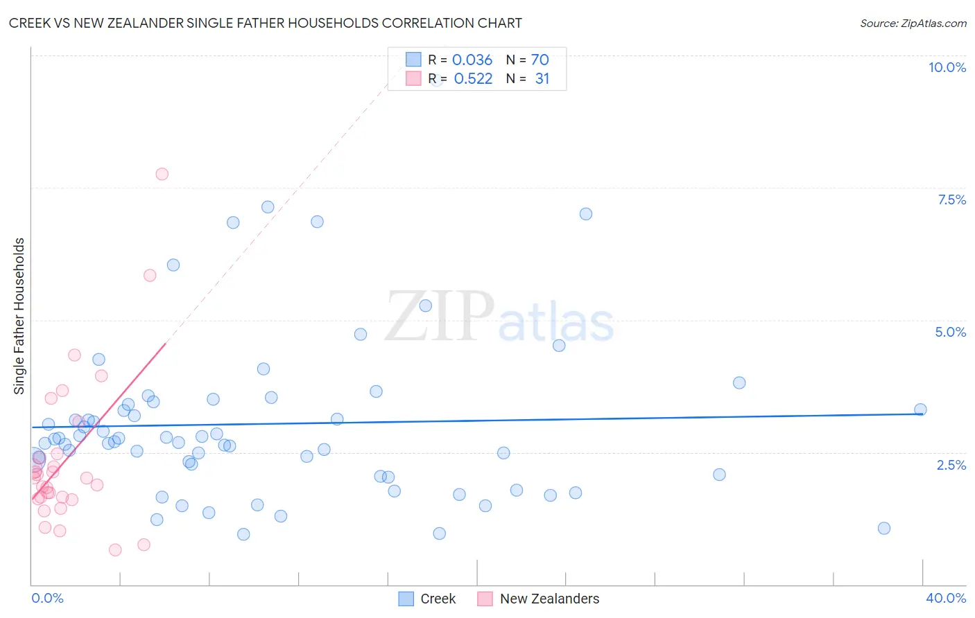 Creek vs New Zealander Single Father Households