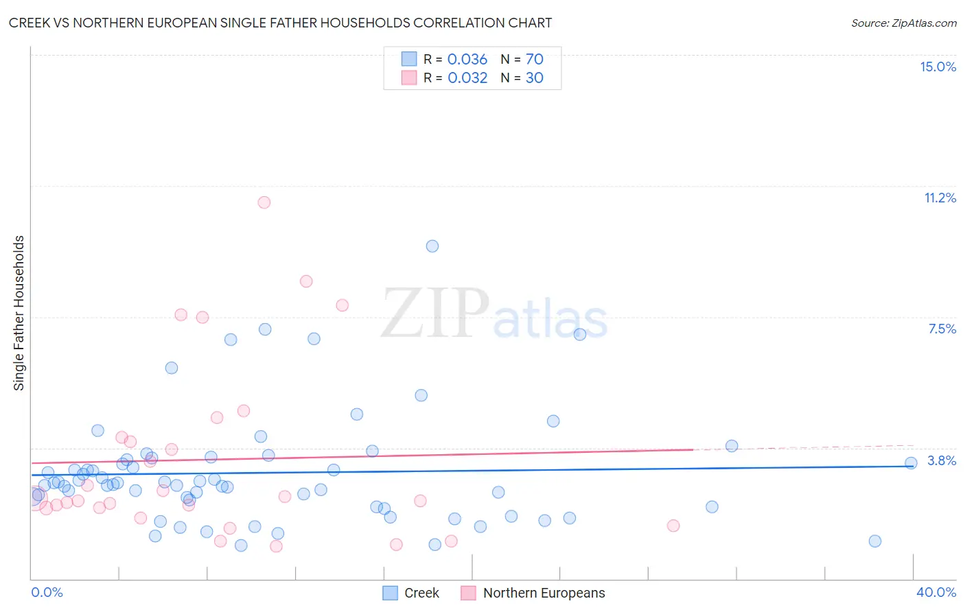 Creek vs Northern European Single Father Households