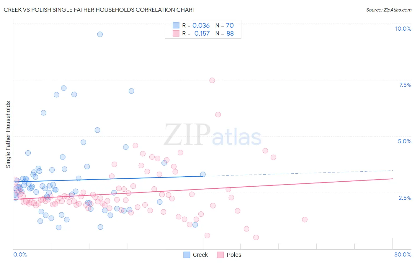 Creek vs Polish Single Father Households