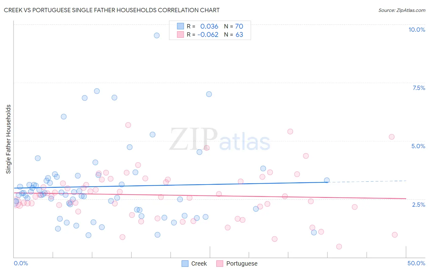 Creek vs Portuguese Single Father Households