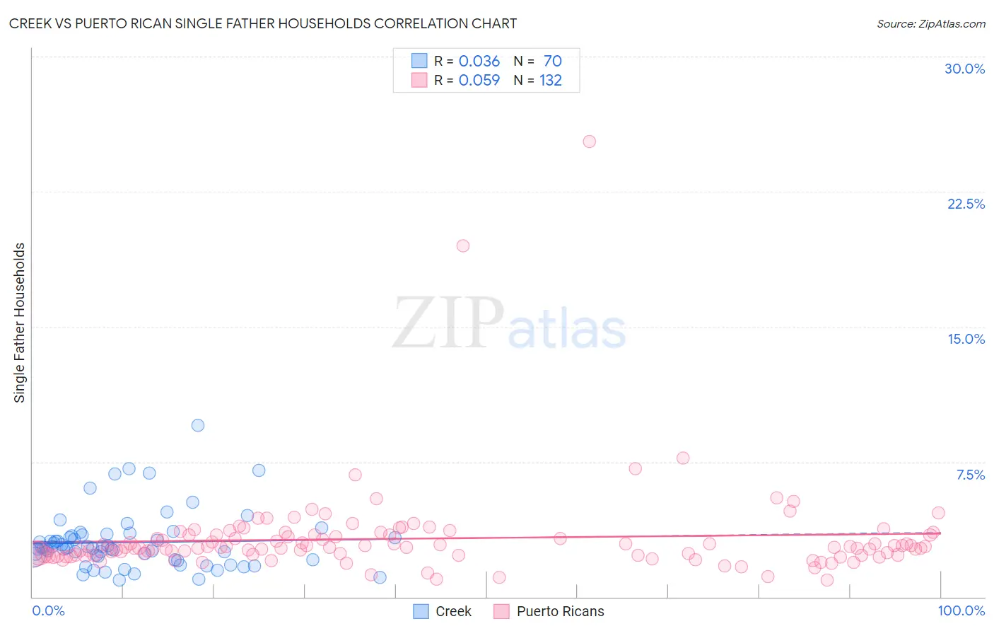 Creek vs Puerto Rican Single Father Households