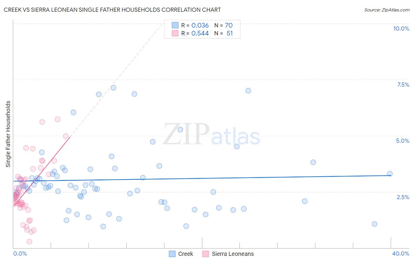 Creek vs Sierra Leonean Single Father Households
