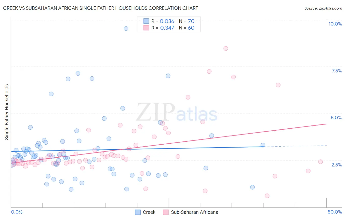 Creek vs Subsaharan African Single Father Households