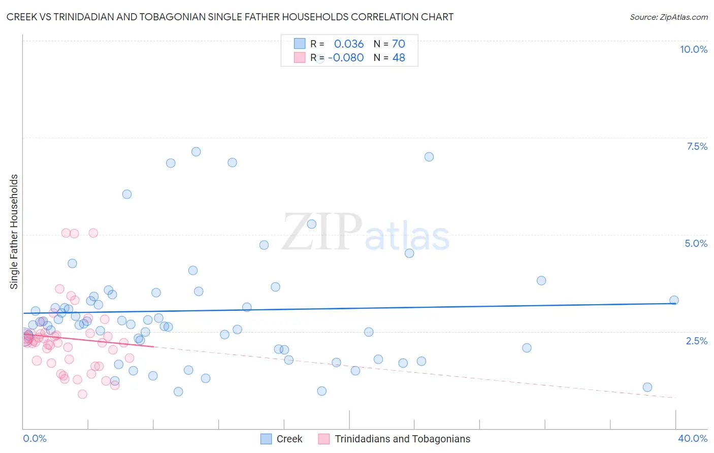 Creek vs Trinidadian and Tobagonian Single Father Households