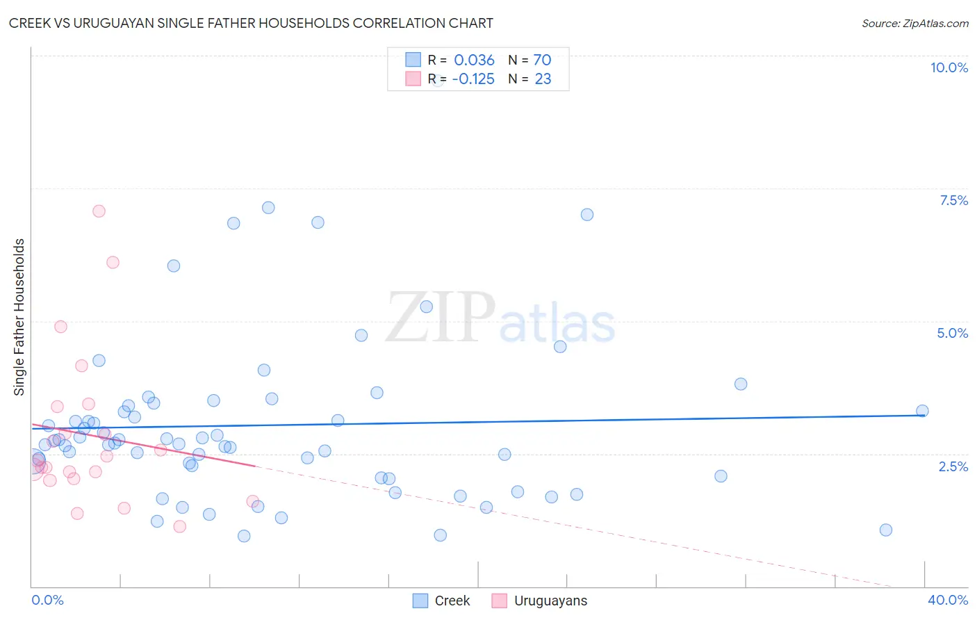 Creek vs Uruguayan Single Father Households