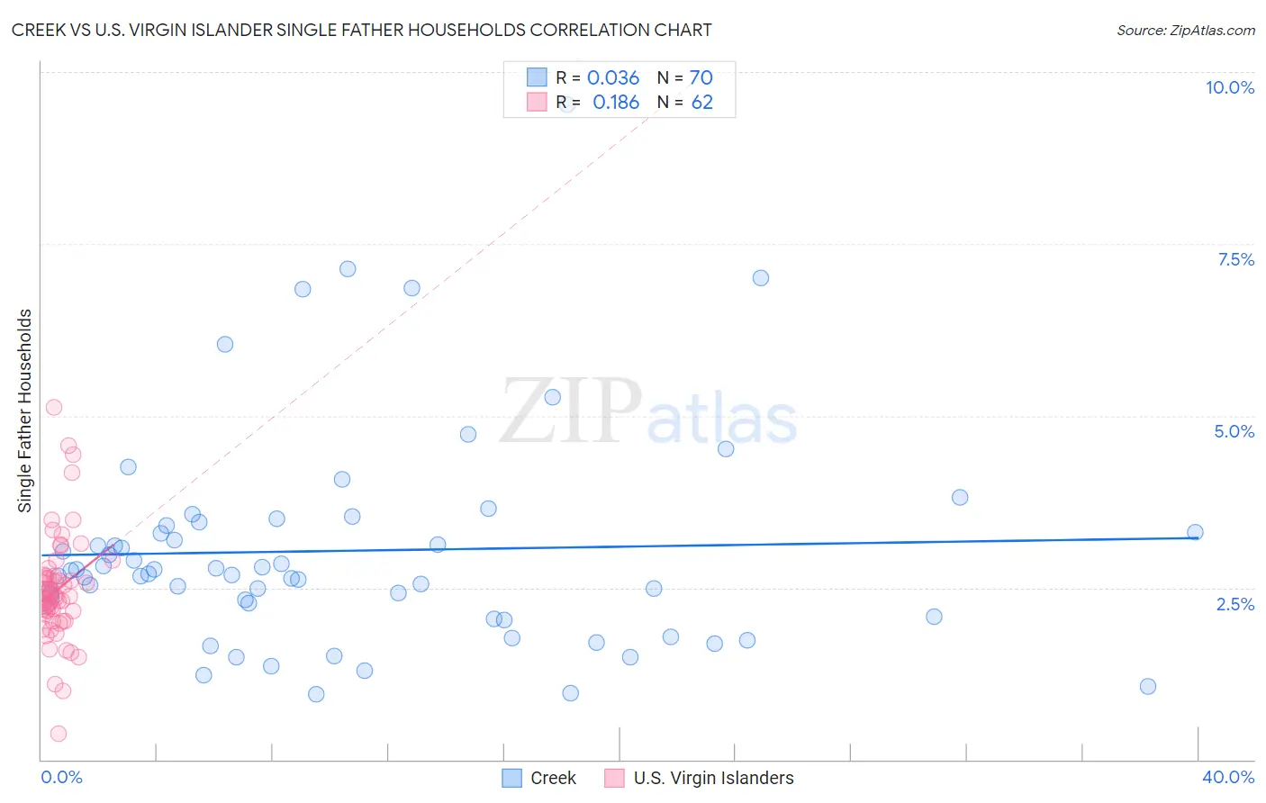 Creek vs U.S. Virgin Islander Single Father Households