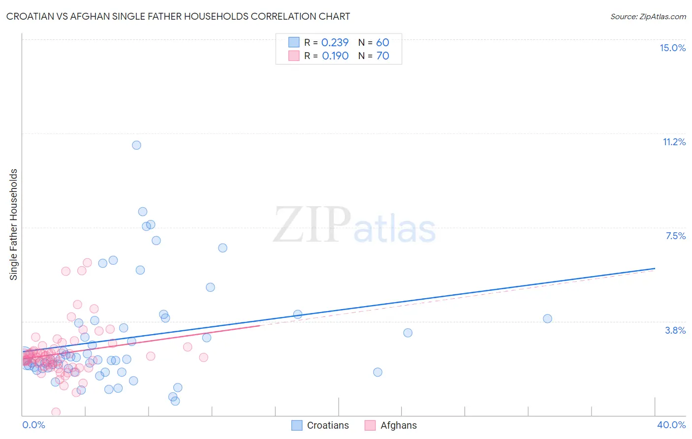 Croatian vs Afghan Single Father Households