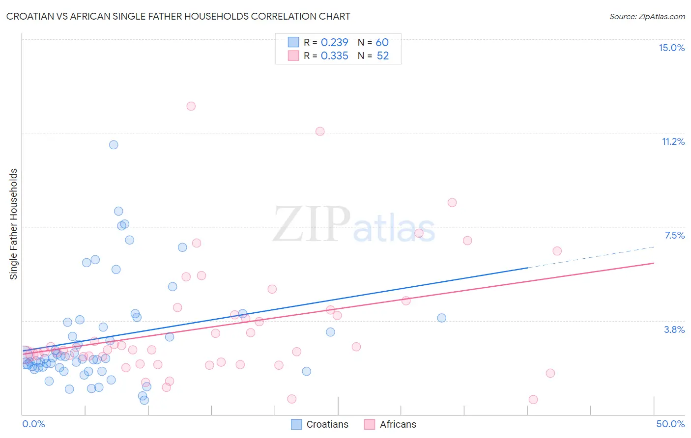 Croatian vs African Single Father Households