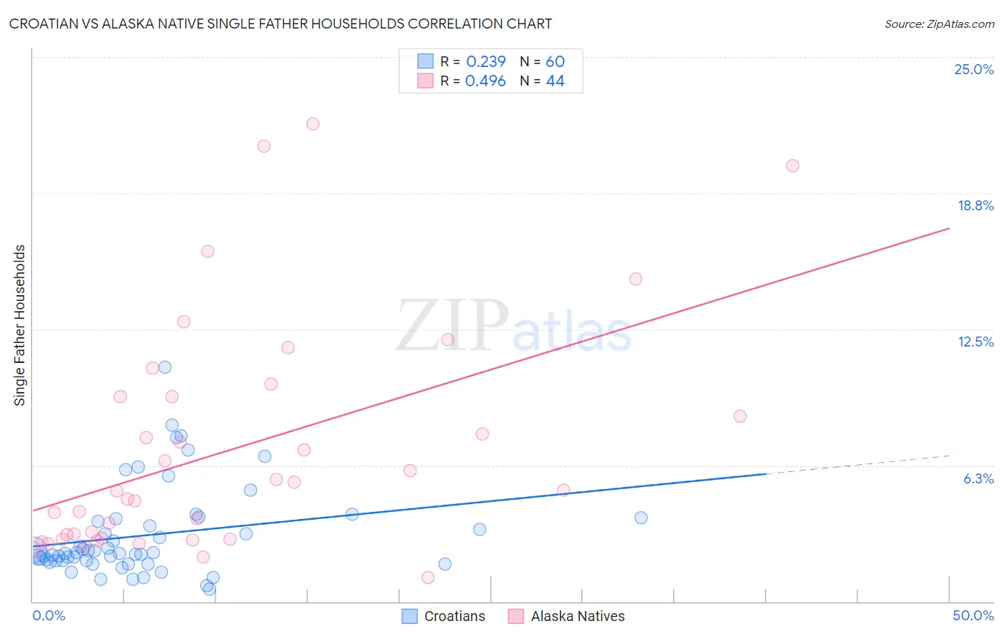 Croatian vs Alaska Native Single Father Households