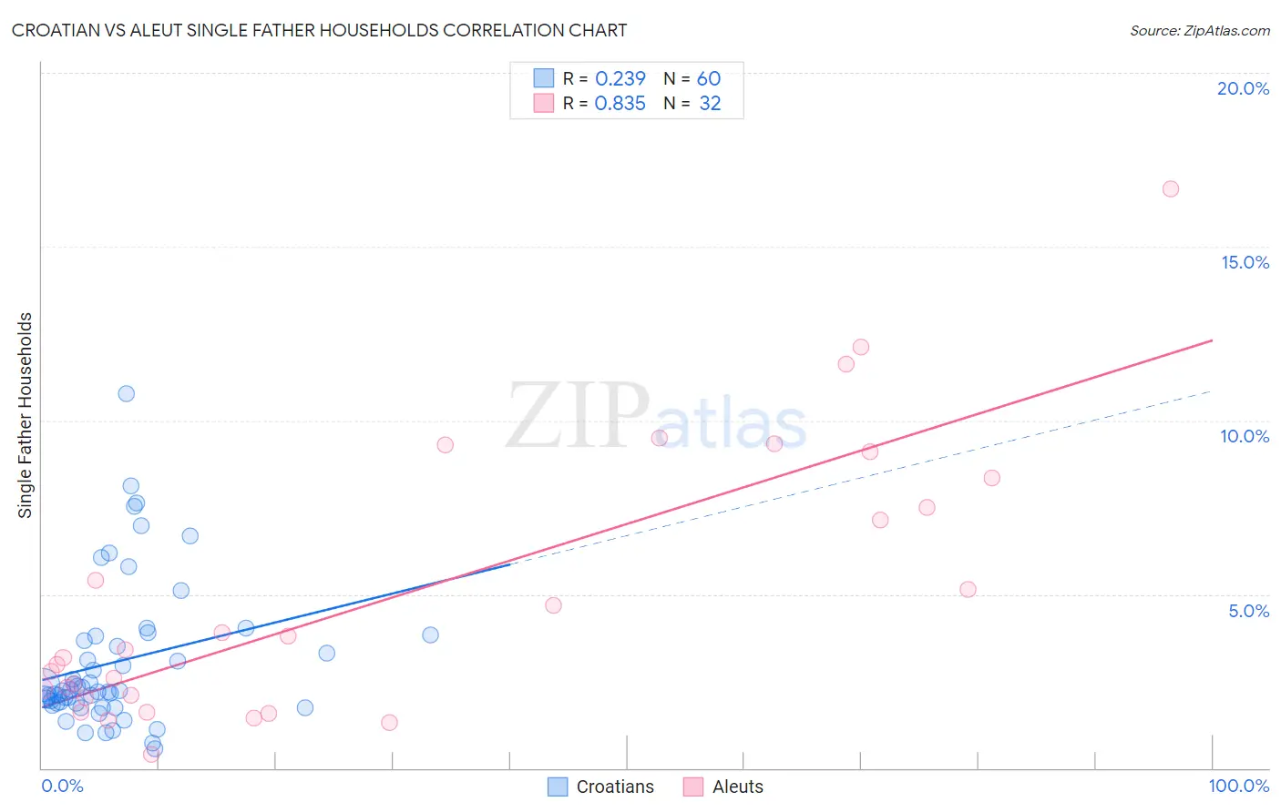 Croatian vs Aleut Single Father Households