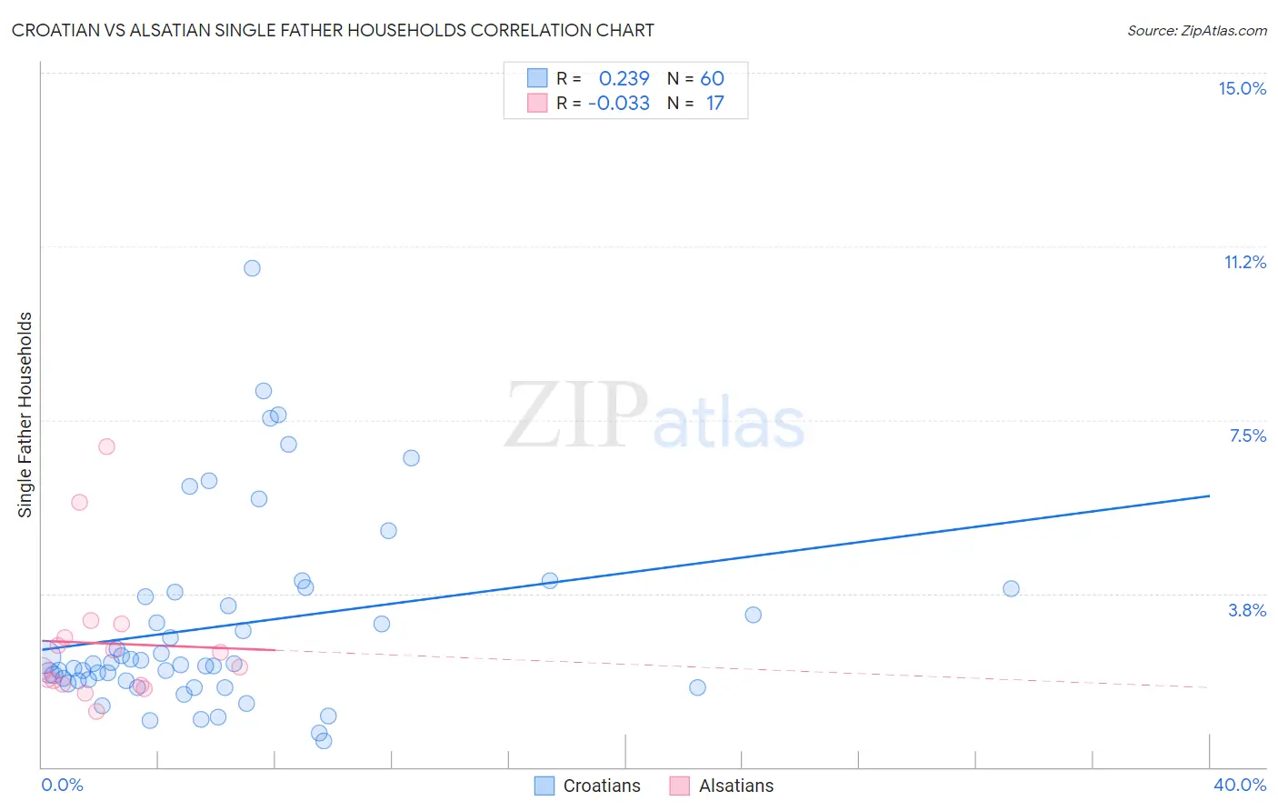 Croatian vs Alsatian Single Father Households