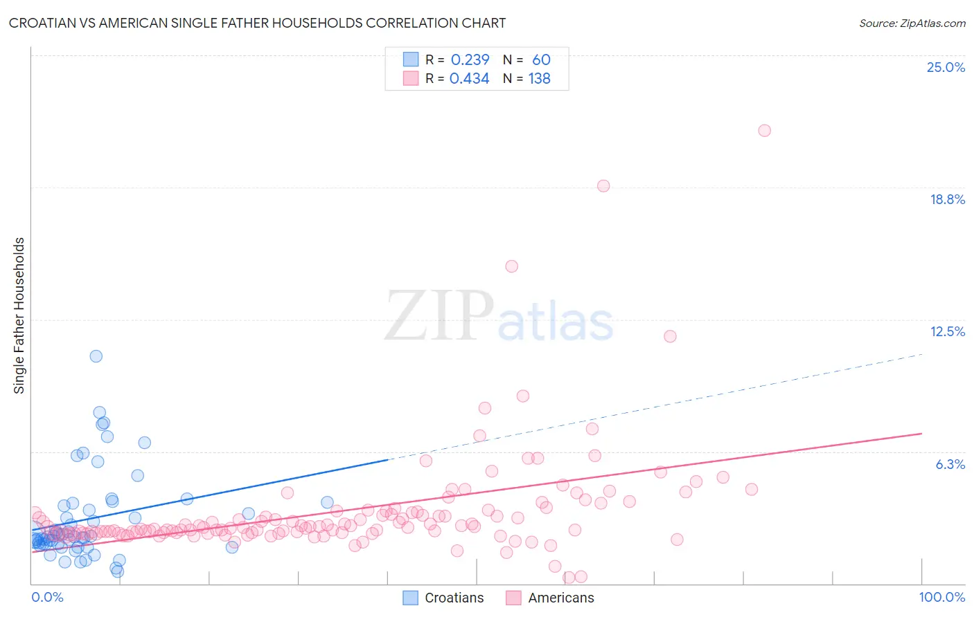 Croatian vs American Single Father Households