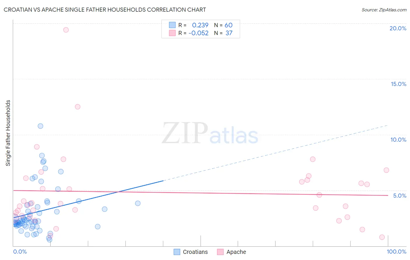 Croatian vs Apache Single Father Households
