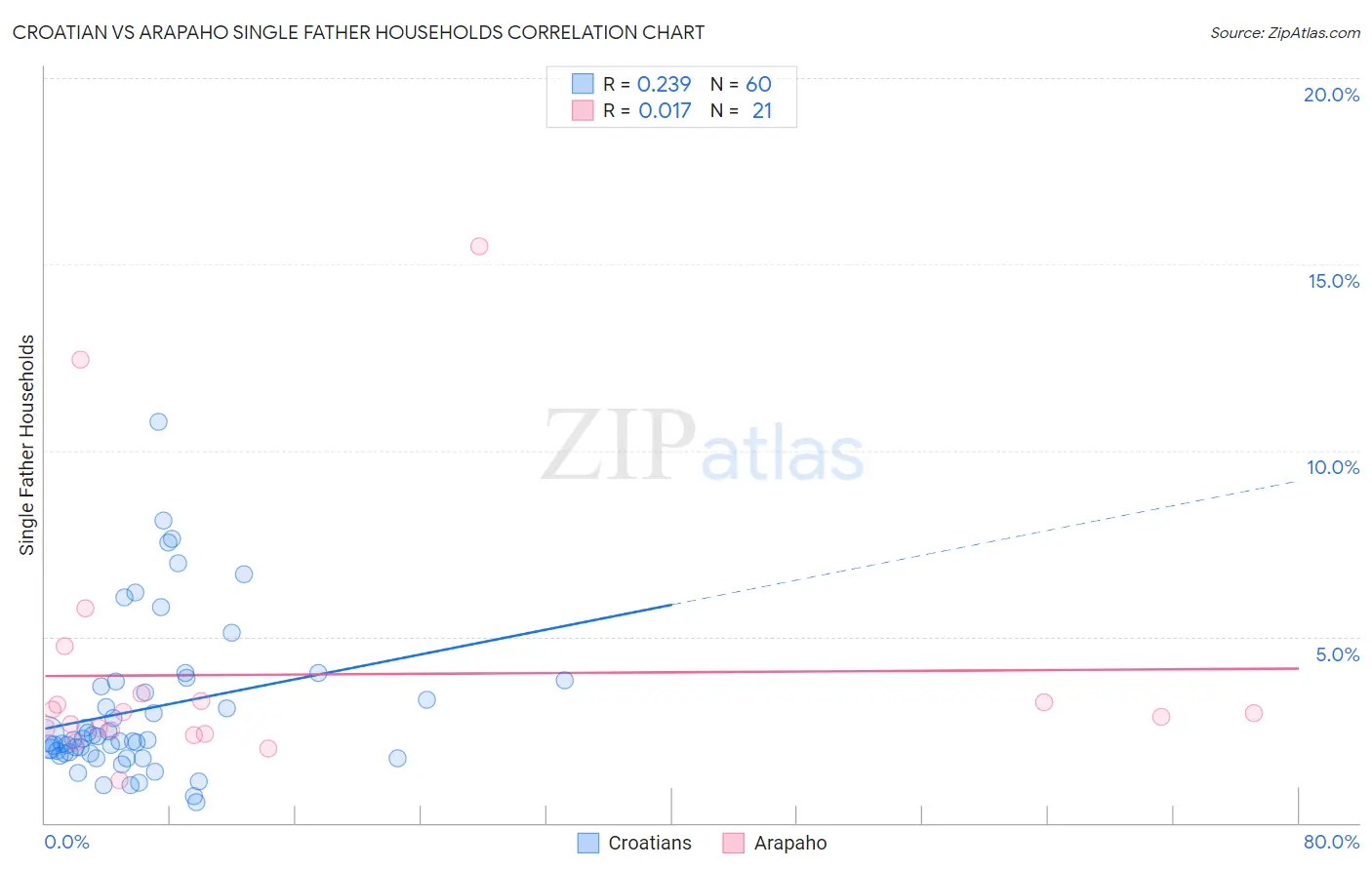 Croatian vs Arapaho Single Father Households