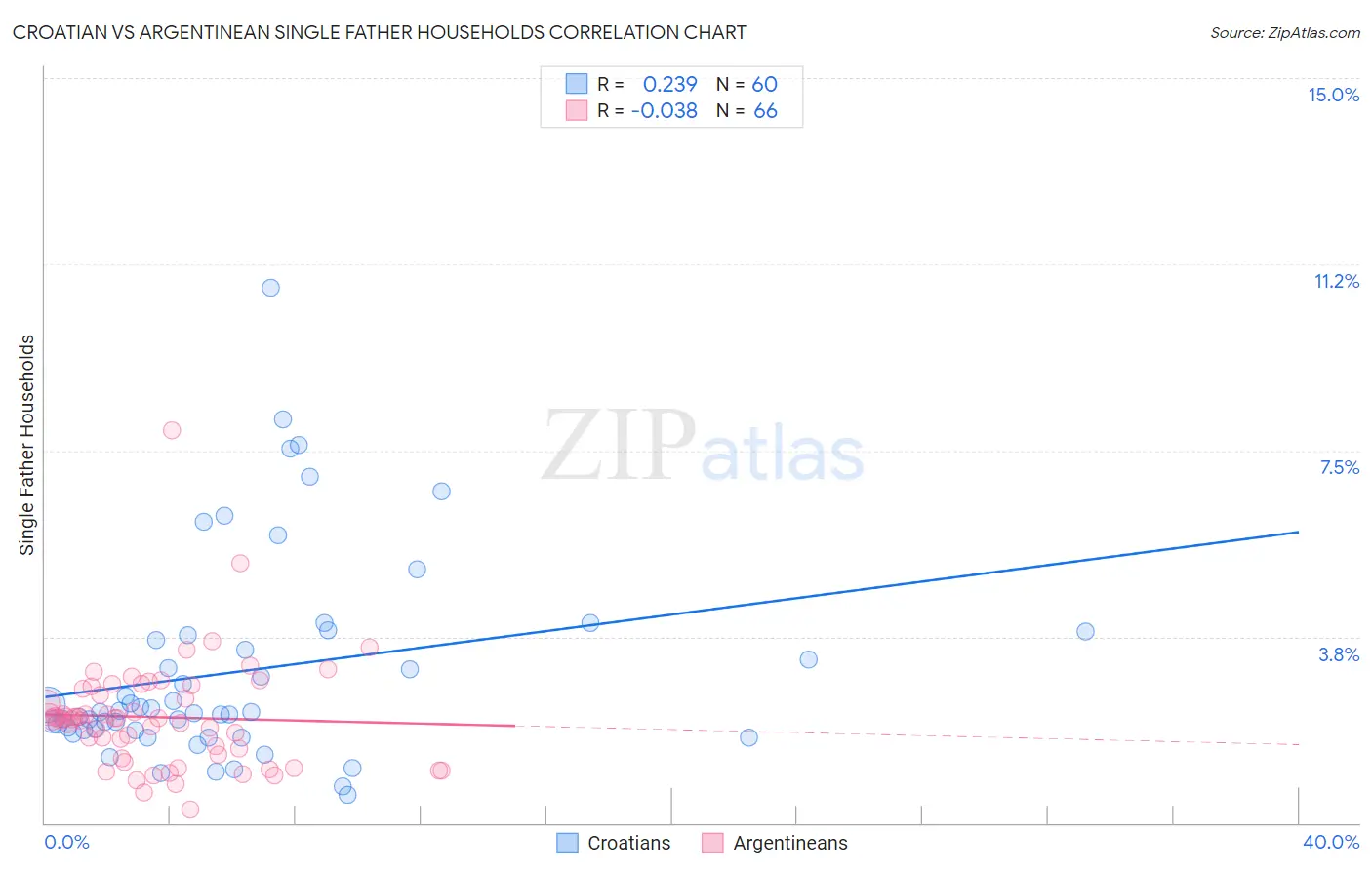 Croatian vs Argentinean Single Father Households