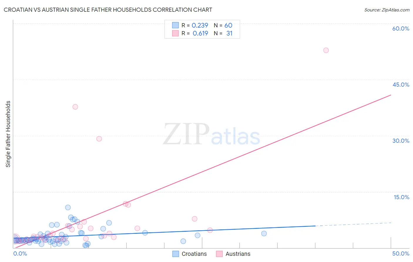 Croatian vs Austrian Single Father Households