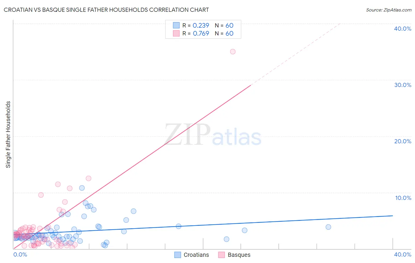 Croatian vs Basque Single Father Households