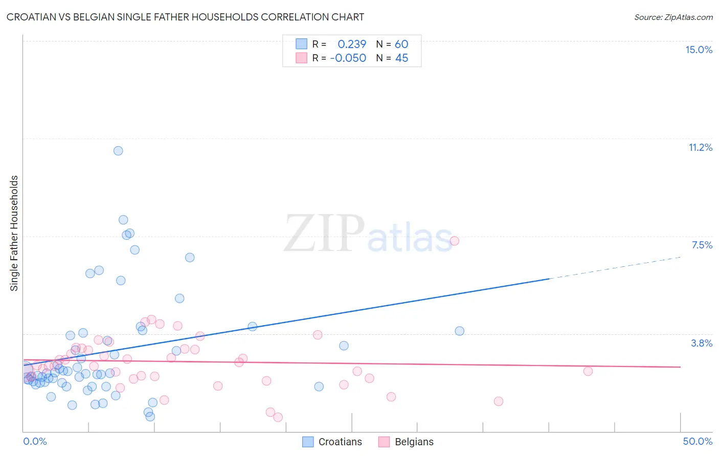 Croatian vs Belgian Single Father Households