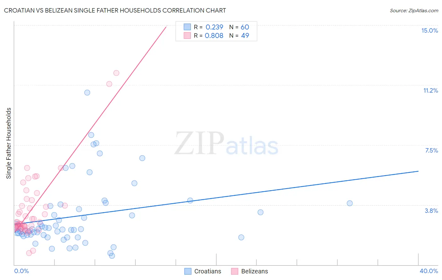 Croatian vs Belizean Single Father Households