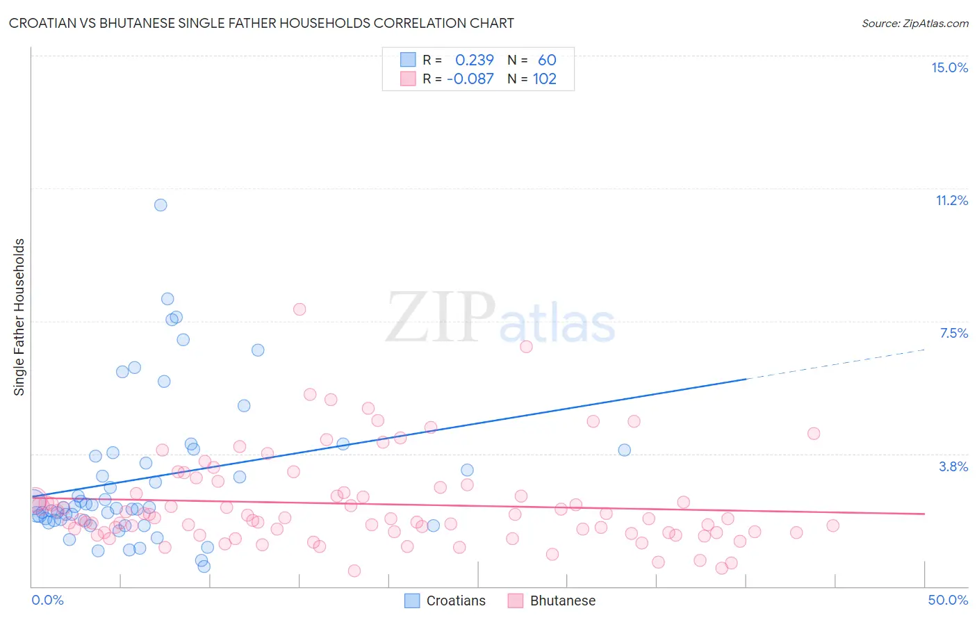 Croatian vs Bhutanese Single Father Households