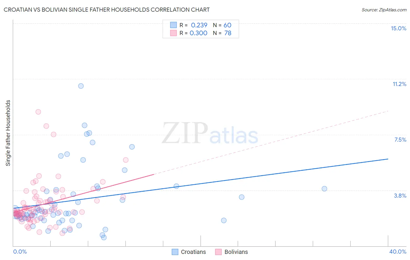 Croatian vs Bolivian Single Father Households