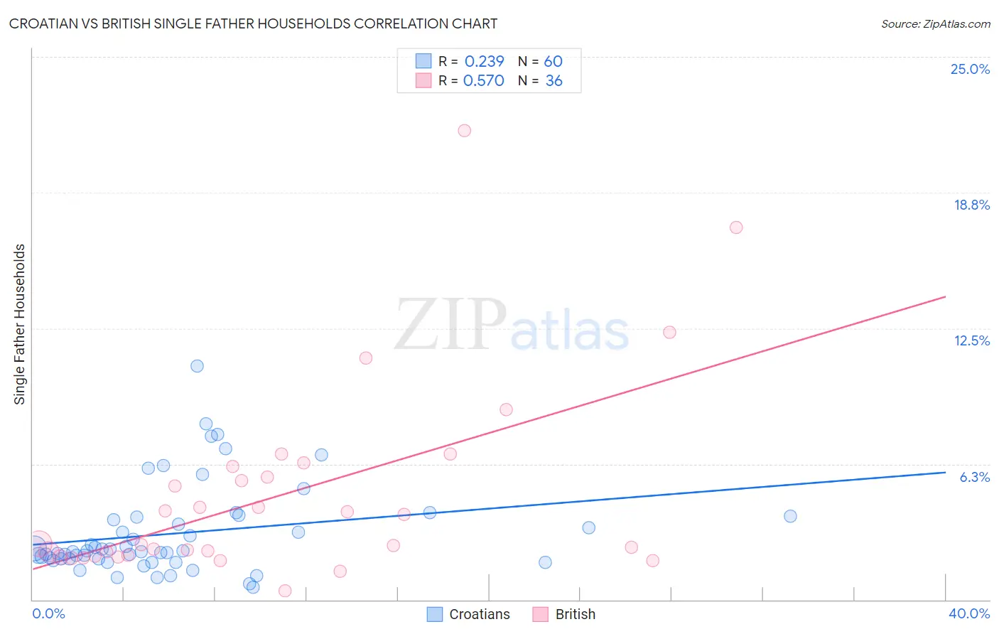 Croatian vs British Single Father Households