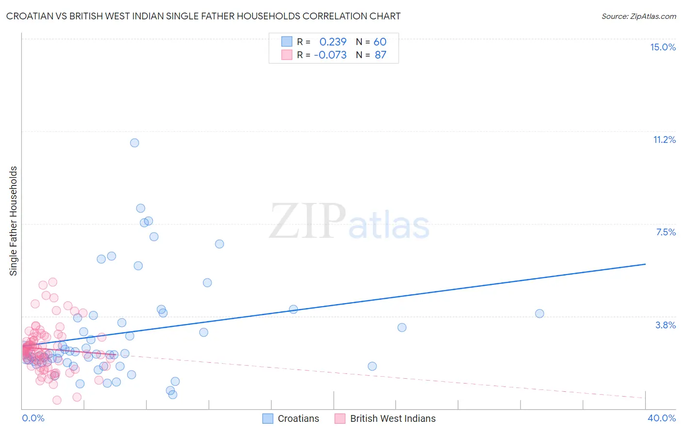 Croatian vs British West Indian Single Father Households