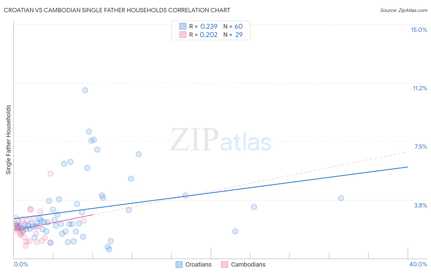 Croatian vs Cambodian Single Father Households