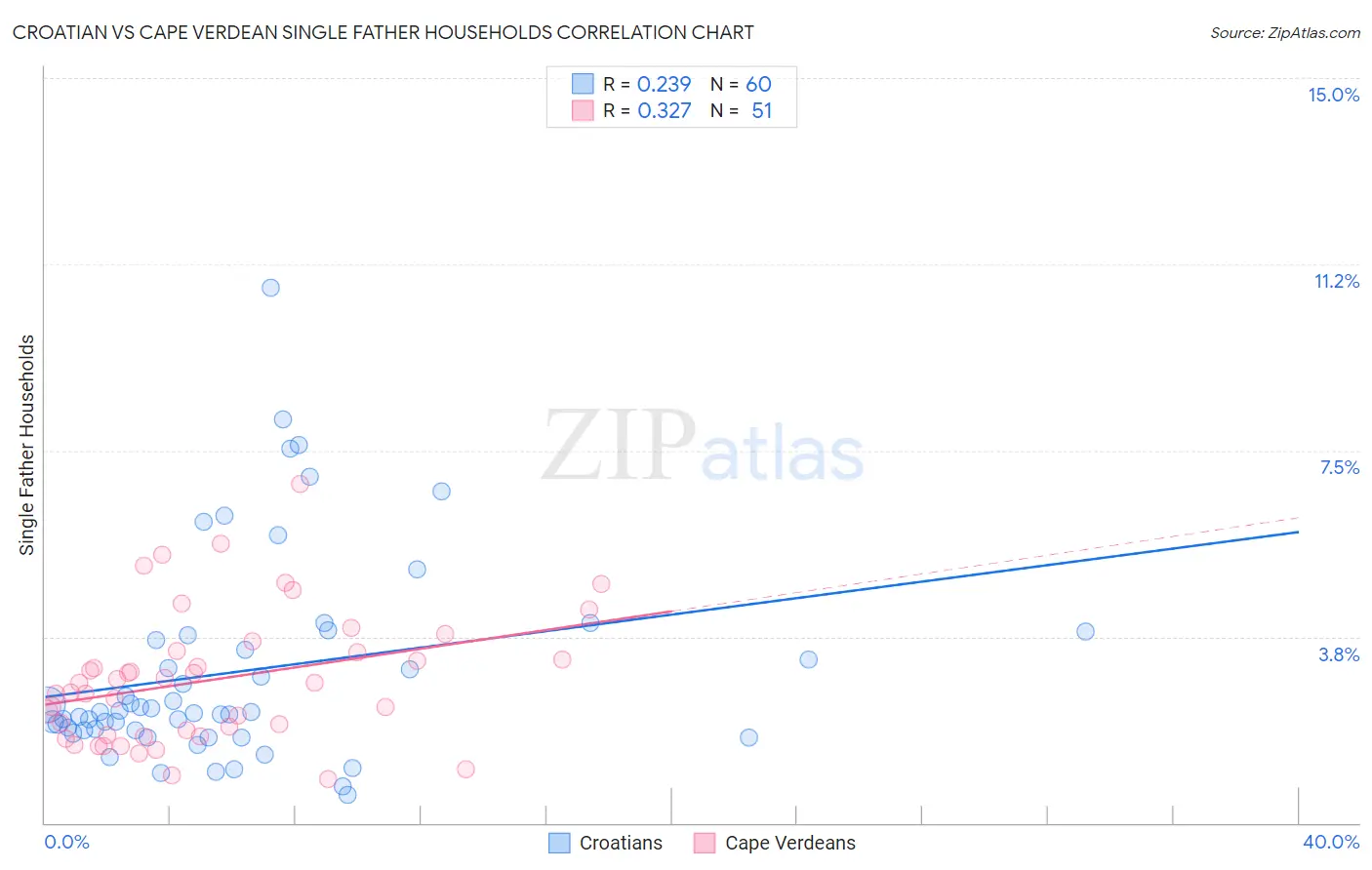 Croatian vs Cape Verdean Single Father Households